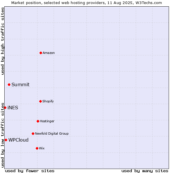 Market position of Summit vs. WPCloud vs. iNES