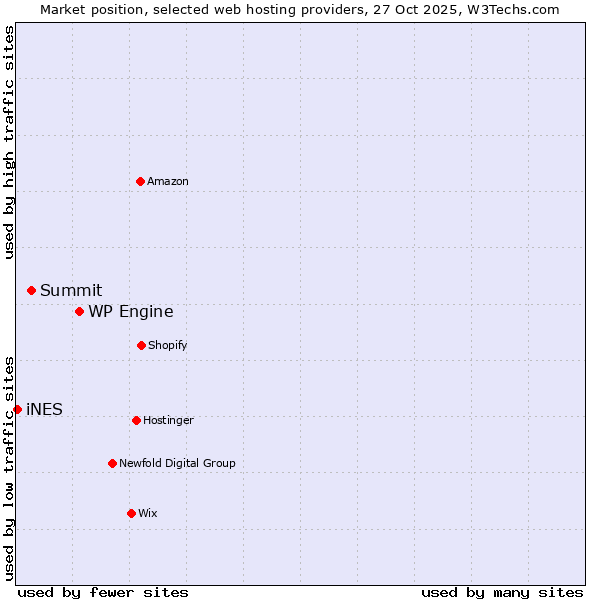 Market position of WP Engine vs. Summit vs. iNES