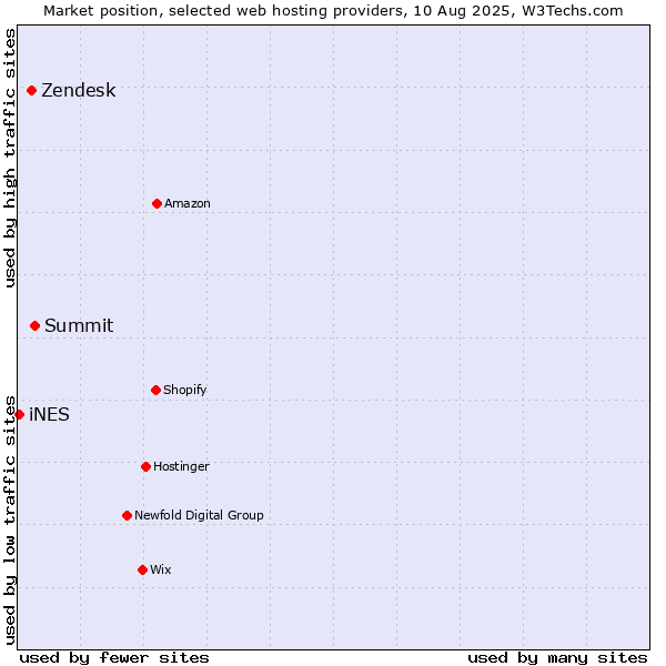 Market position of Summit vs. Zendesk vs. iNES