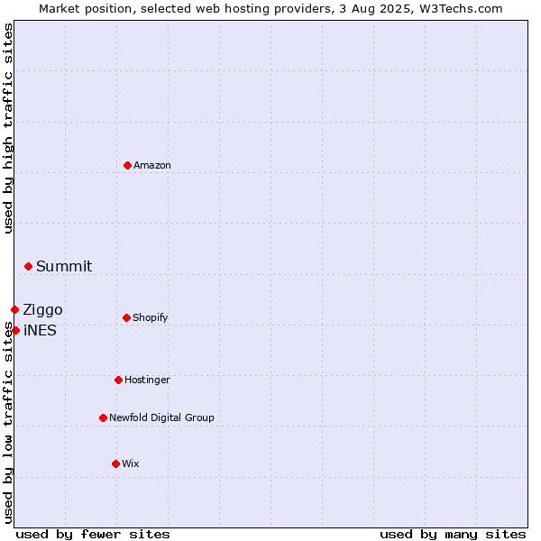 Market position of Summit vs. iNES vs. Ziggo