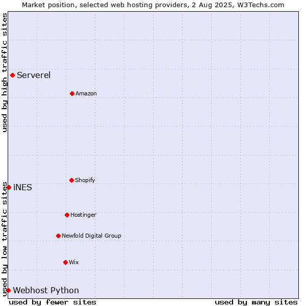 Market position of Serverel vs. iNES vs. Webhost Python