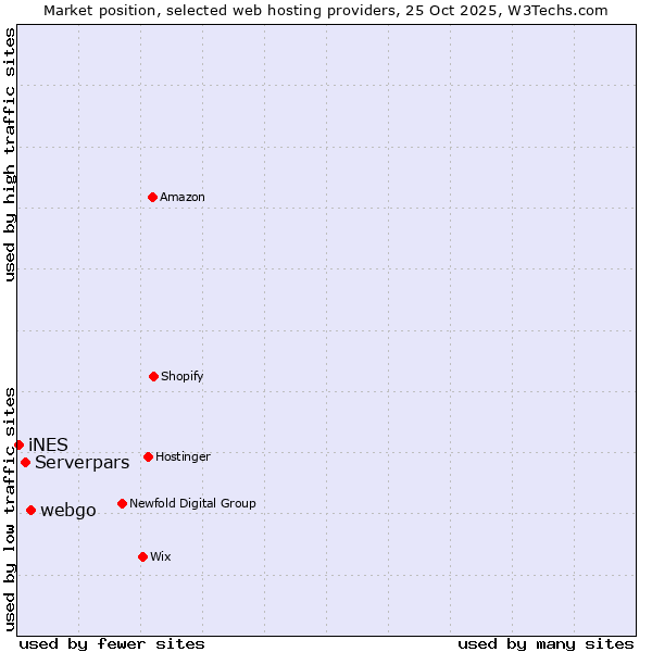 Market position of webgo vs. Serverpars vs. iNES