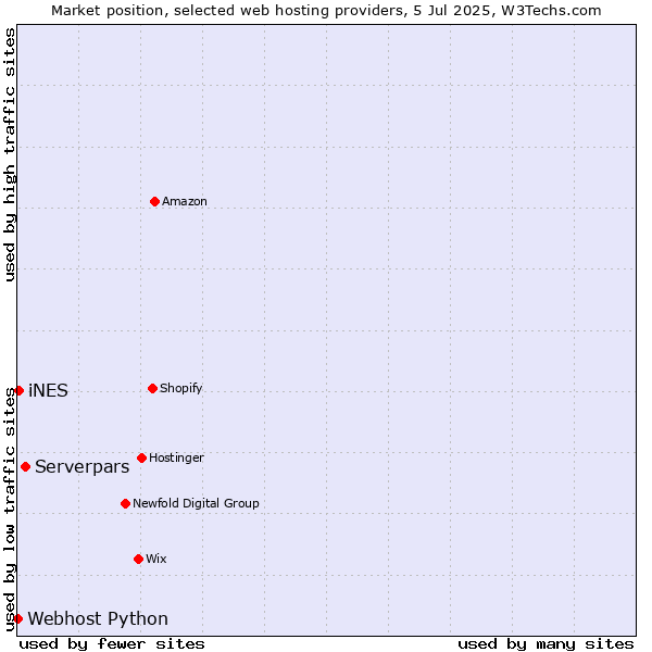 Market position of Serverpars vs. iNES vs. Webhost Python