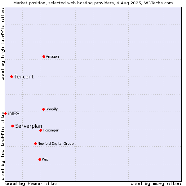 Market position of Serverplan vs. Tencent vs. iNES