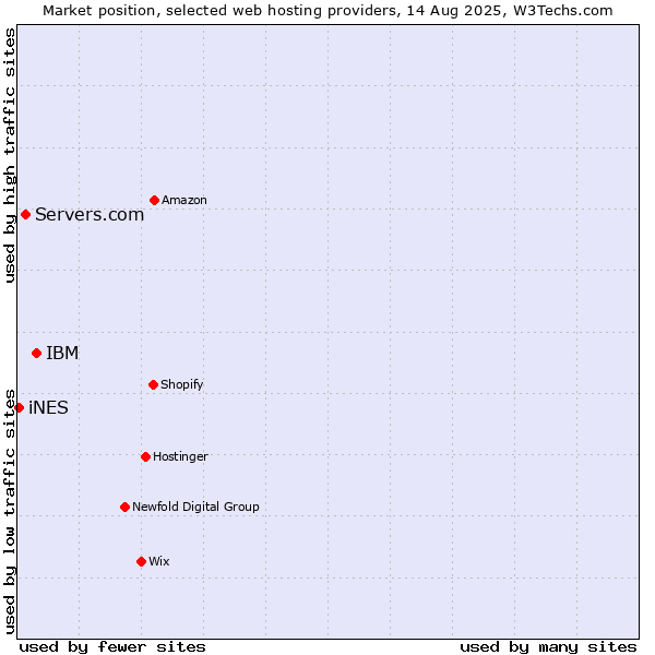 Market position of IBM vs. Servers.com vs. iNES