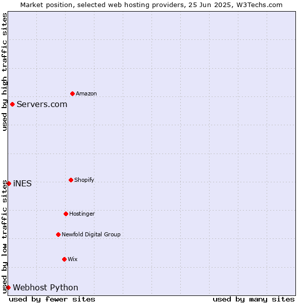 Market position of Servers.com vs. iNES vs. Webhost Python