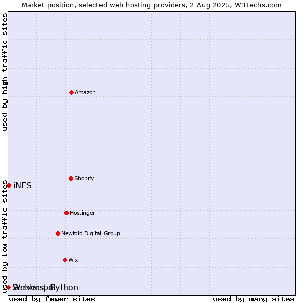 Market position of iNES vs. Serverspot vs. Webhost Python