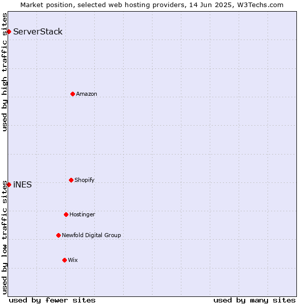Market position of iNES vs. ServerStack