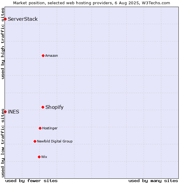 Market position of Shopify vs. iNES vs. ServerStack