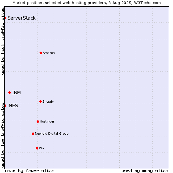 Market position of IBM vs. iNES vs. ServerStack