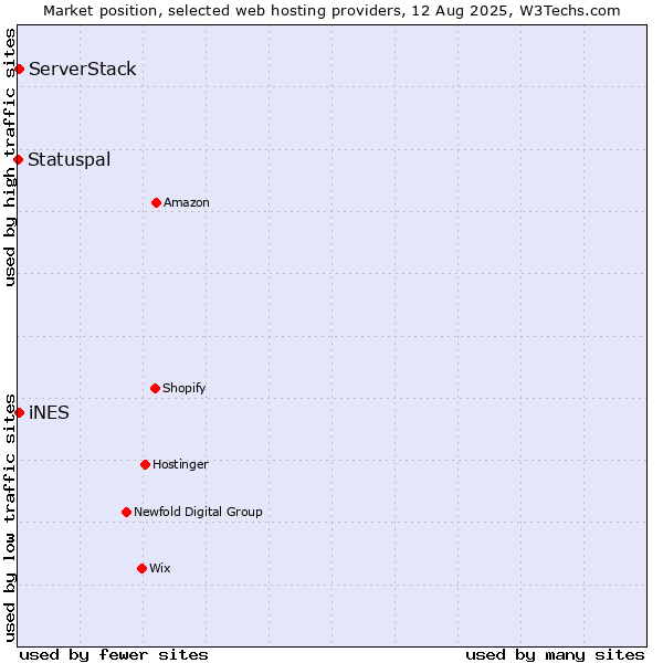 Market position of iNES vs. ServerStack vs. Statuspal