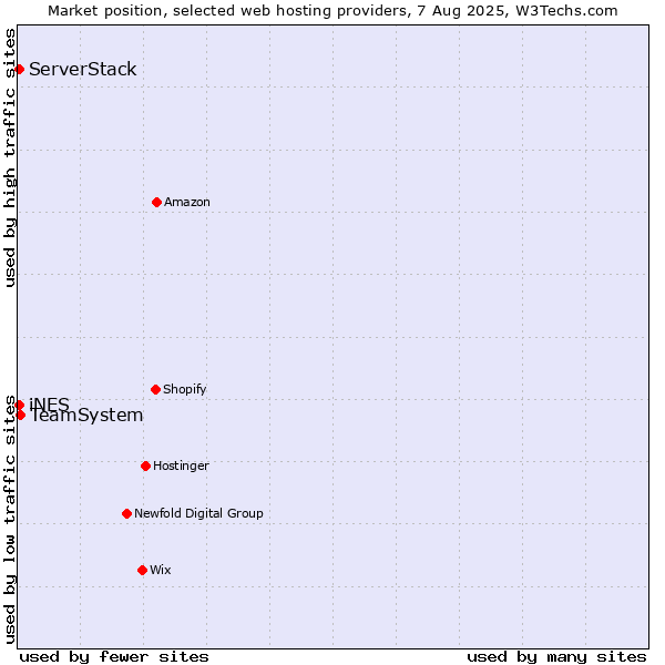 Market position of TeamSystem vs. iNES vs. ServerStack