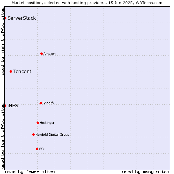 Market position of Tencent vs. iNES vs. ServerStack