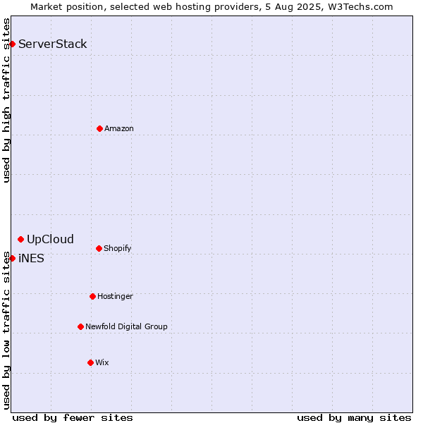 Market position of UpCloud vs. iNES vs. ServerStack