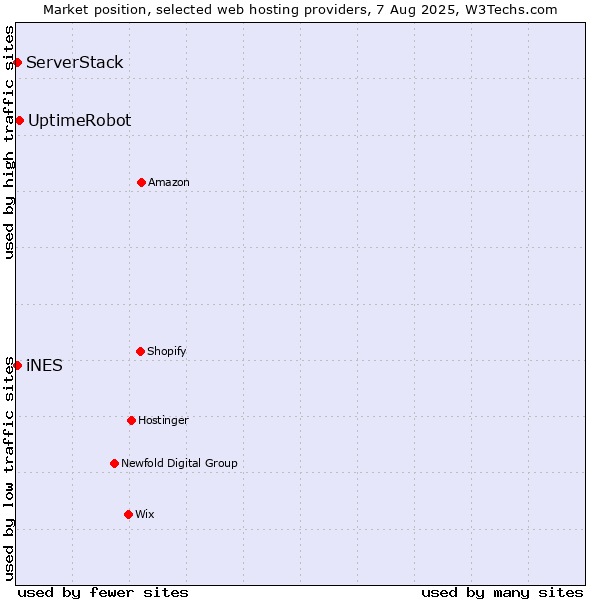 Market position of UptimeRobot vs. iNES vs. ServerStack