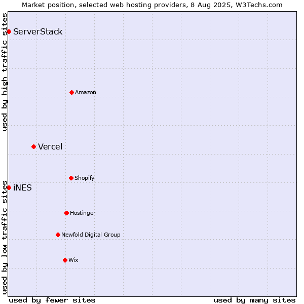 Market position of Vercel vs. iNES vs. ServerStack