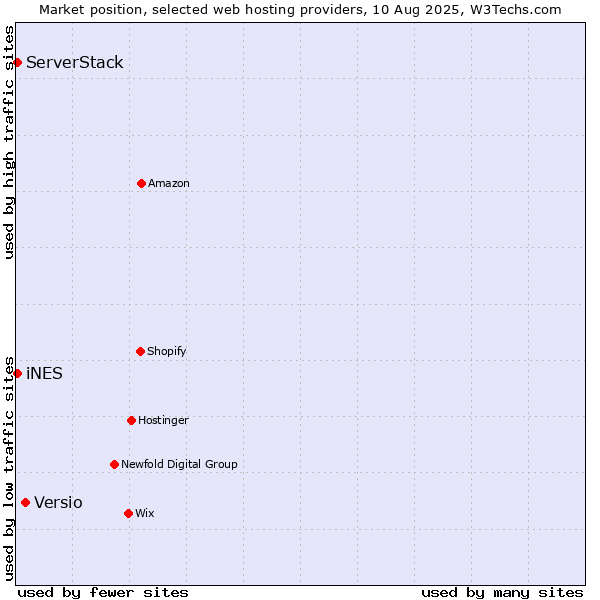 Market position of Versio vs. iNES vs. ServerStack