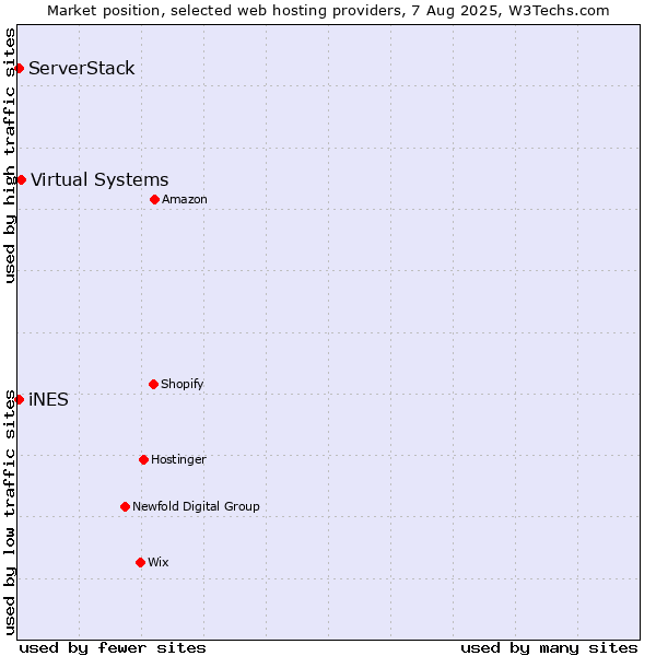 Market position of Virtual Systems vs. iNES vs. ServerStack