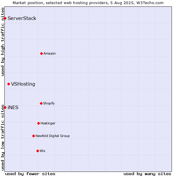 Market position of VSHosting vs. iNES vs. ServerStack