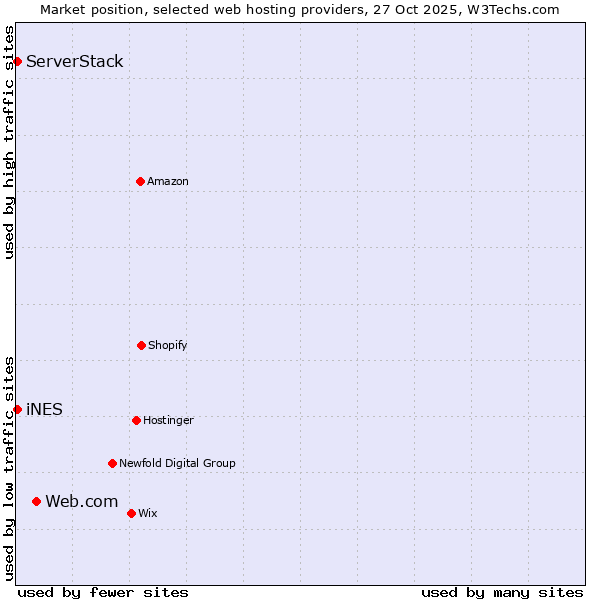 Market position of Web.com vs. iNES vs. ServerStack