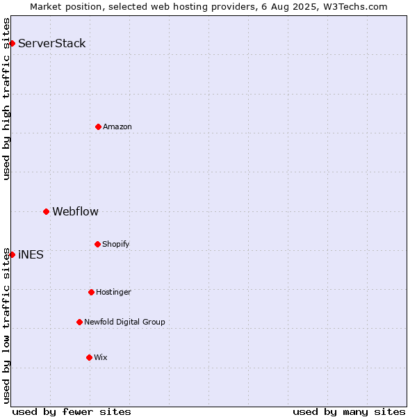 Market position of Webflow vs. iNES vs. ServerStack