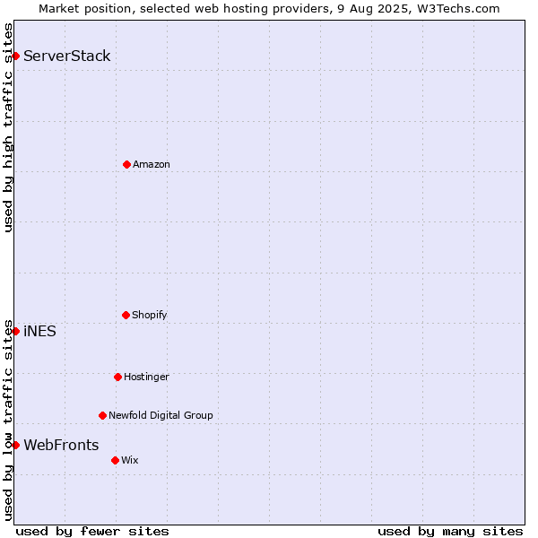 Market position of WebFronts vs. iNES vs. ServerStack