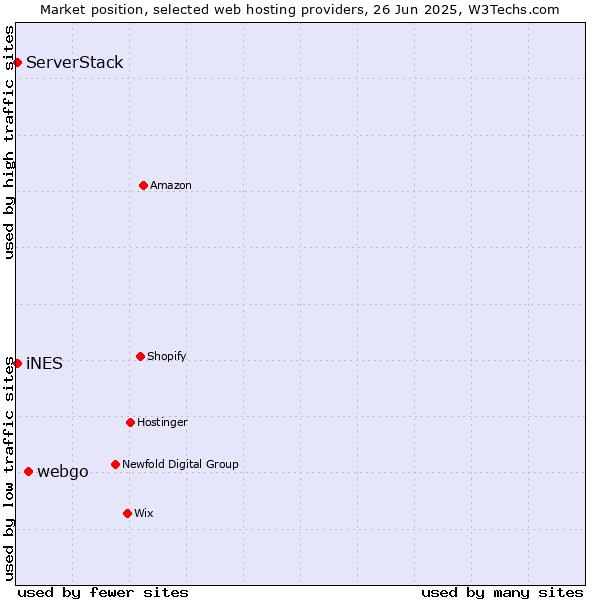Market position of webgo vs. iNES vs. ServerStack