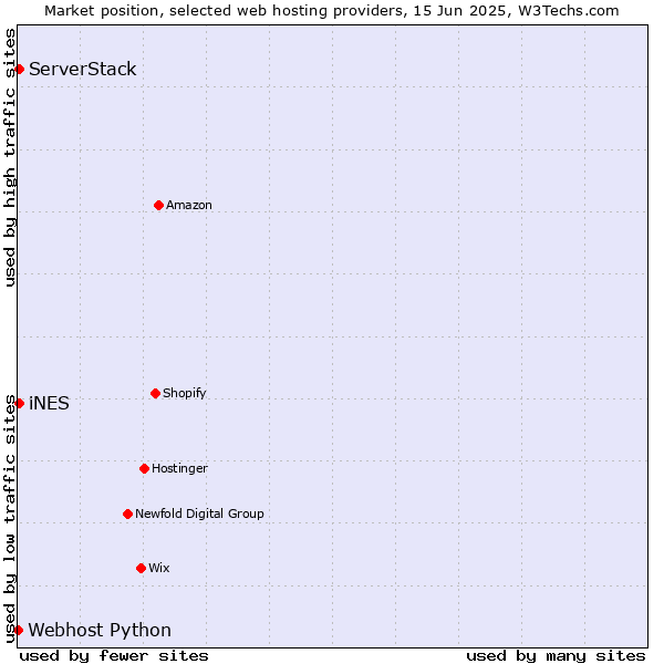 Market position of iNES vs. ServerStack vs. Webhost Python