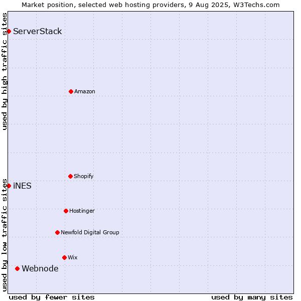 Market position of Webnode vs. iNES vs. ServerStack