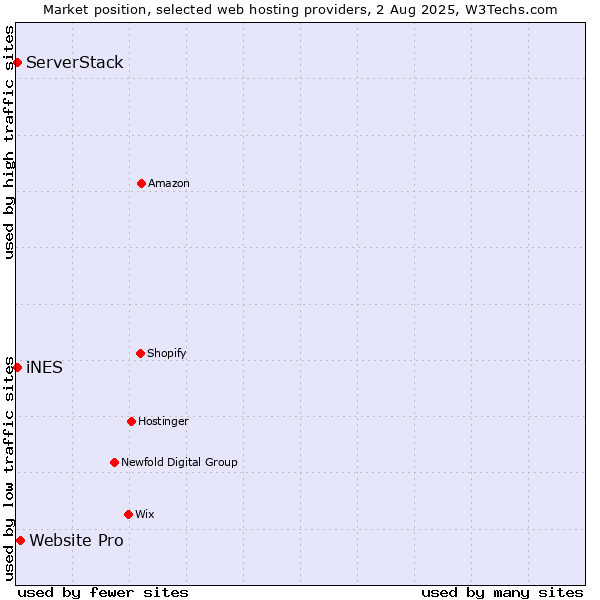 Market position of Website Pro vs. iNES vs. ServerStack