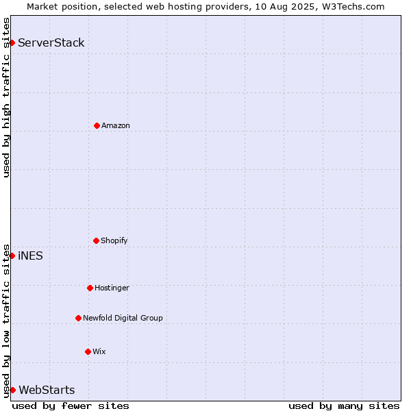 Market position of WebStarts vs. iNES vs. ServerStack