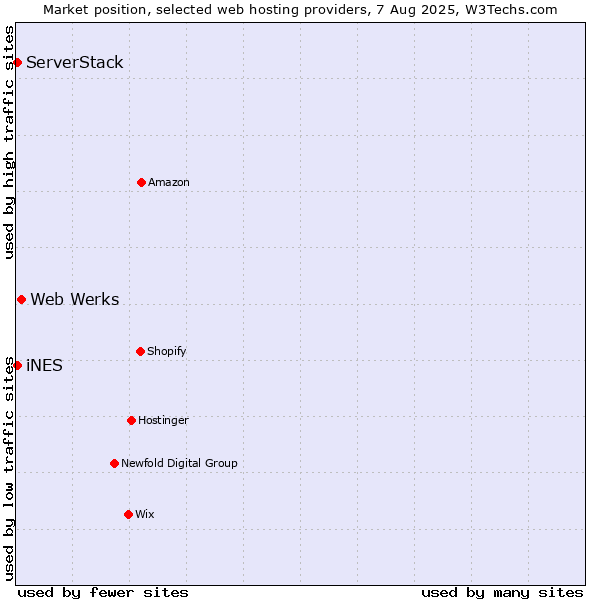 Market position of Web Werks vs. iNES vs. ServerStack