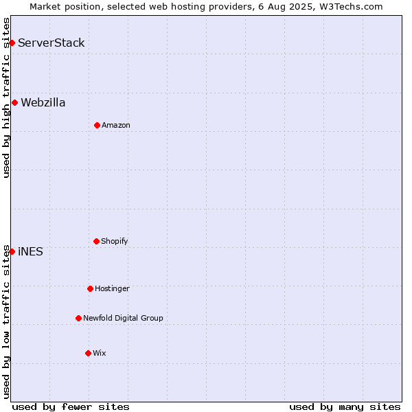 Market position of Webzilla vs. iNES vs. ServerStack