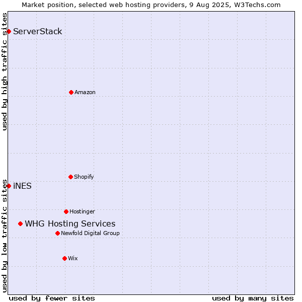 Market position of WHG Hosting Services vs. iNES vs. ServerStack