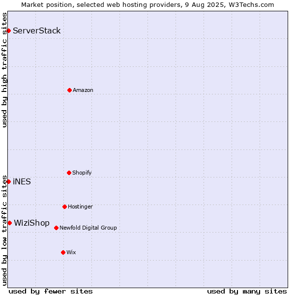 Market position of WiziShop vs. iNES vs. ServerStack