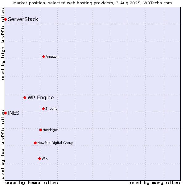 Market position of WP Engine vs. iNES vs. ServerStack