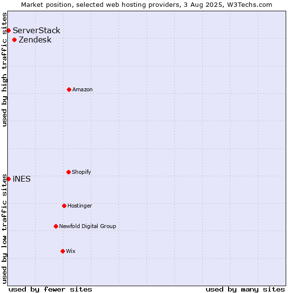 Market position of Zendesk vs. iNES vs. ServerStack