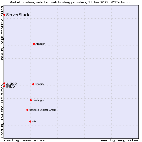 Market position of iNES vs. ServerStack vs. Ziggo
