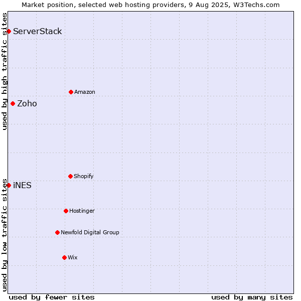 Market position of Zoho vs. iNES vs. ServerStack