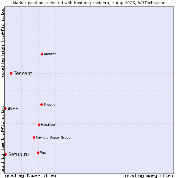 Market position of Tencent vs. Setup.ru vs. iNES