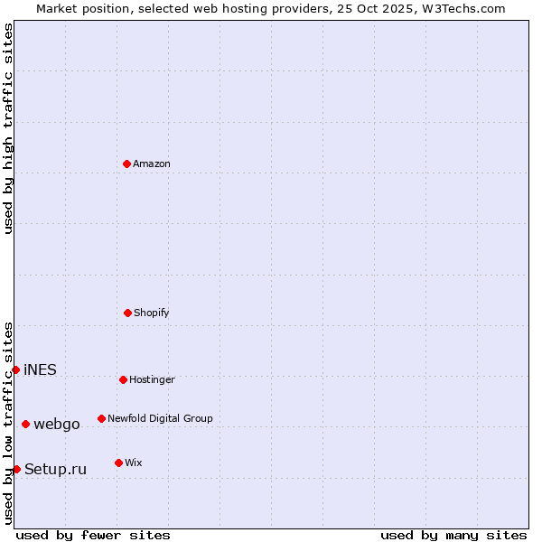 Market position of webgo vs. Setup.ru vs. iNES