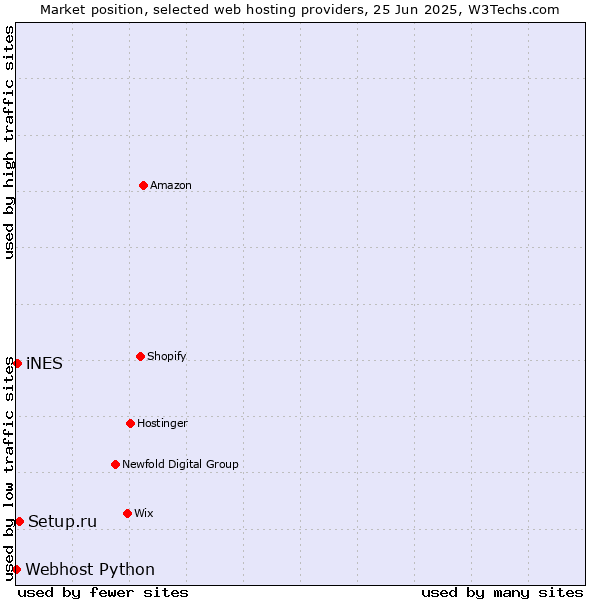 Market position of Setup.ru vs. iNES vs. Webhost Python