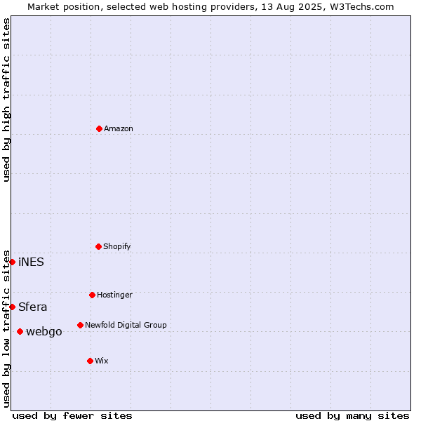 Market position of webgo vs. Sfera vs. iNES