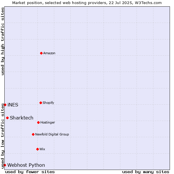 Market position of Sharktech vs. iNES vs. Webhost Python