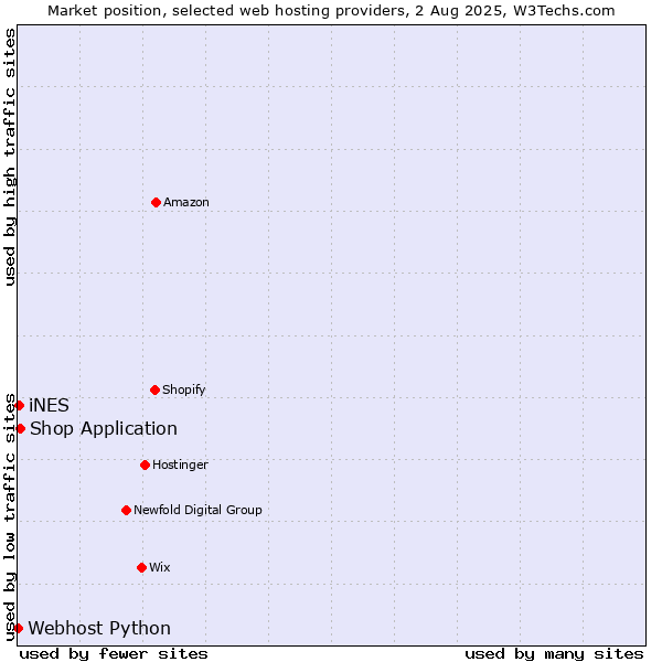 Market position of Shop Application vs. iNES vs. Webhost Python