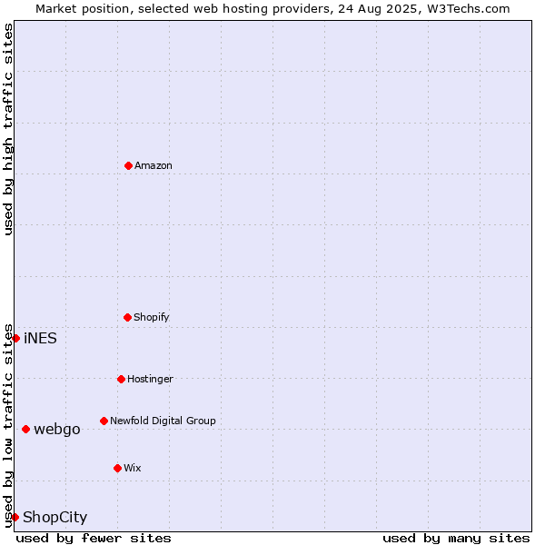 Market position of webgo vs. iNES vs. ShopCity