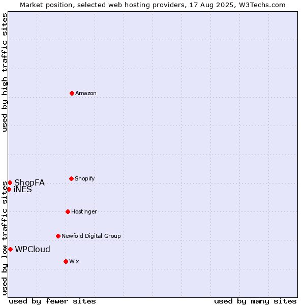 Market position of WPCloud vs. ShopFA vs. iNES