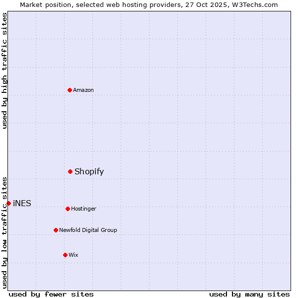 Market position of Shopify vs. iNES