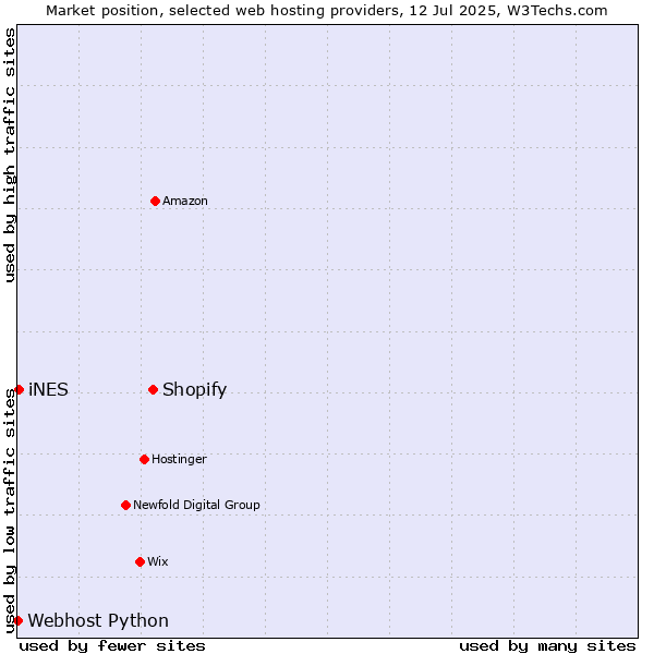 Market position of Shopify vs. iNES vs. Webhost Python