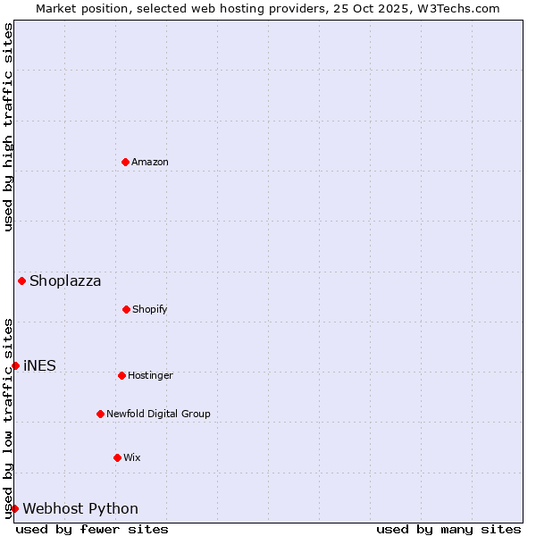 Market position of Shoplazza vs. iNES vs. Webhost Python